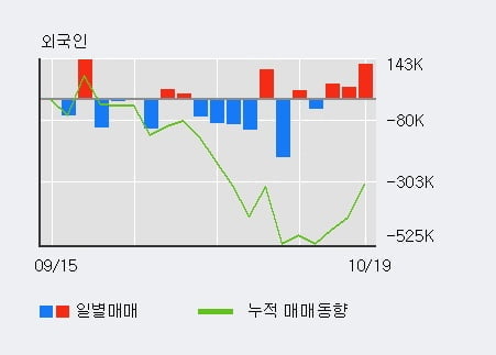 '피엔티' 52주 신고가 경신, 전일 외국인 대량 순매수