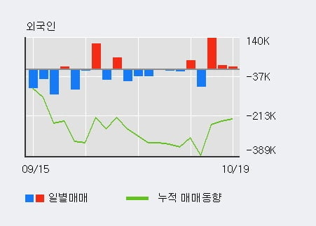 'JB금융지주' 52주 신고가 경신, 외국인 3일 연속 순매수(16.4만주)