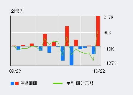 '디에이테크놀로지' 52주 신고가 경신, 전일 기관 대량 순매수