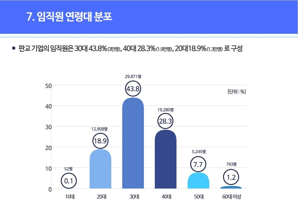 판교밸리 입주기업 작년 총매출 109억원…전년보다 2.5%↑