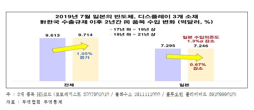 "일본 수출규제후 교역-투자↓…3개 규제품목 수입액 큰 변화없어"