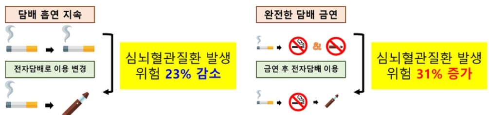 전자담배 피워도 완전 금연보다 심뇌혈관질환 위험 31%↑