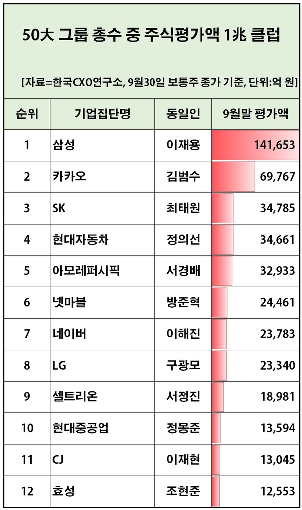 카카오 김범수 주식재산, 3분기 2.6조 감소…KCC 정몽진 1천억↑