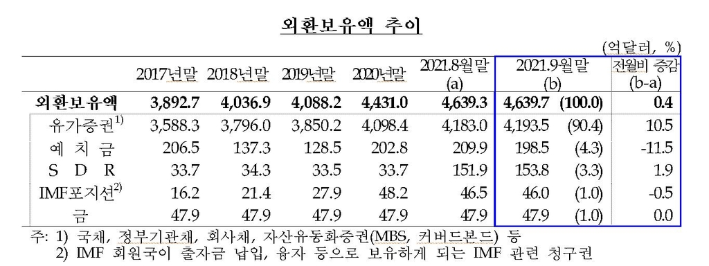 9월 말 외환보유액 4천640억달러…또 사상 최대