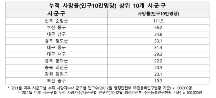 코로나19 발생률 높은 곳은…상위 10곳 중 8곳이 서울시 자치구