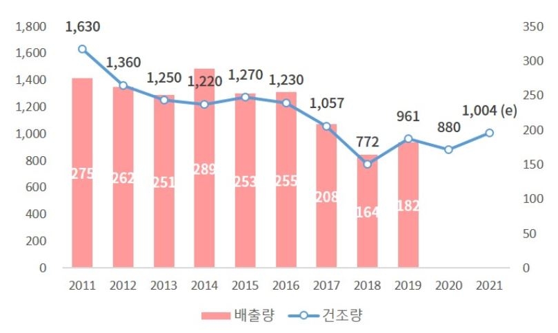 대한상의 "수주 호황 한국 조선업, 탄소중립-인력부족에 이중고"