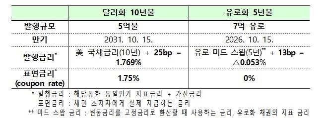역대최저 가산금리 외평채 13억달러 발행…첫 유로화 녹색채권도(종합)