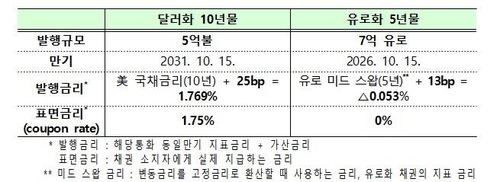 역대최저 가산금리 외평채 13억달러 발행…첫 유로화 녹색채권도(종합2보)