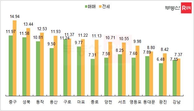 "서울 13개구 전셋값 상승률이 매매가 상승률보다 높아"