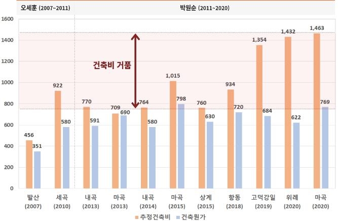 "SH 분양가 거품…소비자부담, 14년간 임금상승액 21배"