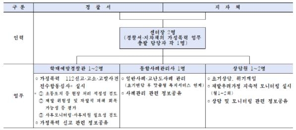 "자치경찰 시대, 지자체 연계 가정폭력 대응 체계 필요"