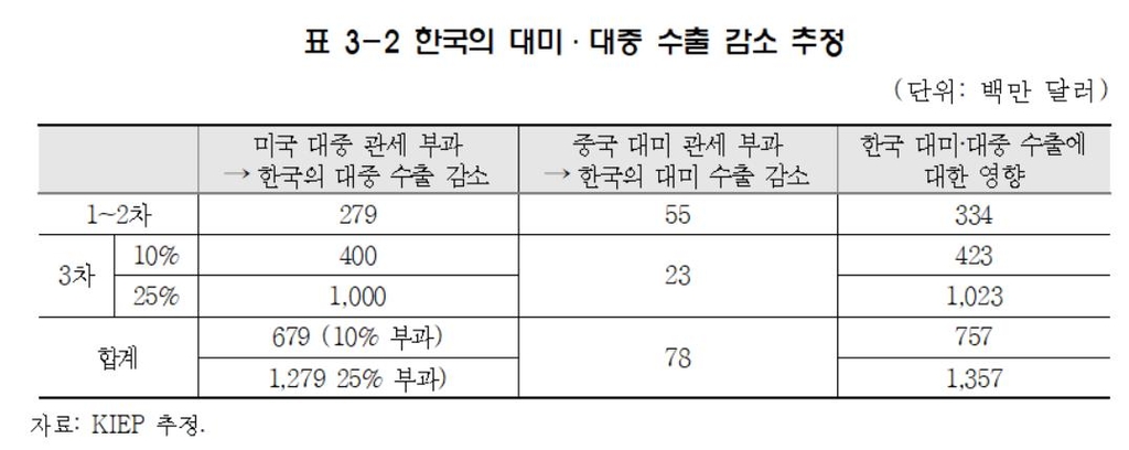 "미중 추가관세 정책으로 한국산업 최대 3조9천억원 피해"