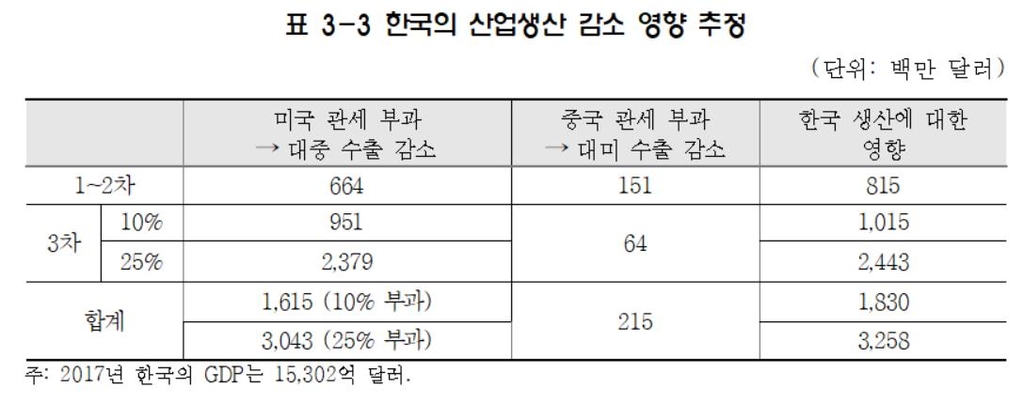 "미중 추가관세 정책으로 한국산업 최대 3조9천억원 피해"