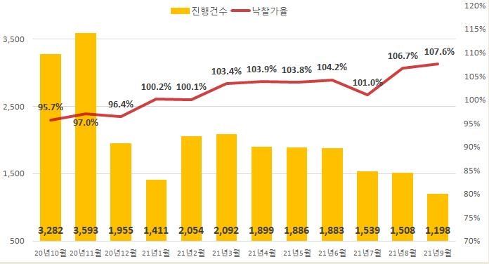 경매시장 불붙었다…전국 아파트 낙찰가율 역대 최고