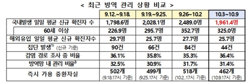 감염재생산지수 4주만에 1 아래…"접종률 높아져 전파속도 둔화"