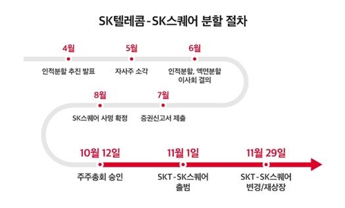 SK텔레콤-SK스퀘어 기업분할…임직원에 100주씩 자사주 지급(종합)