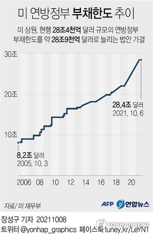 미 하원, 부채한도 한시적 상향안 가결…디폴트 모면