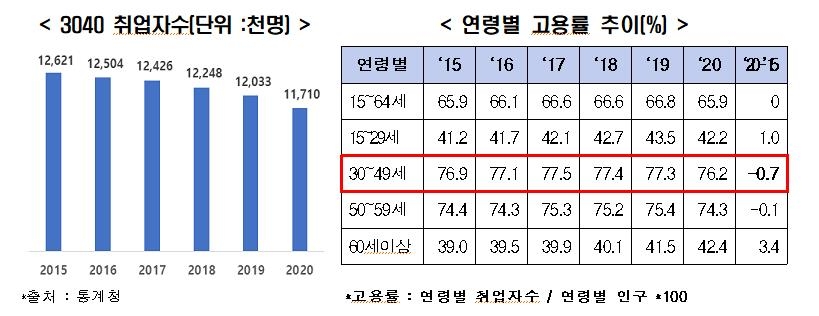 한경연 "'경제허리' 3040 고용률 하락세…OECD 38개국 중 30위"