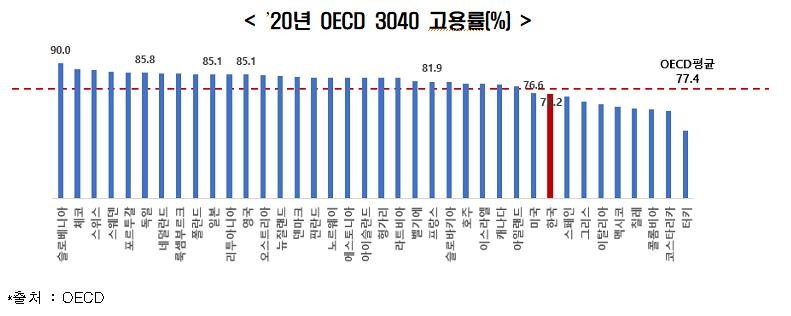 한경연 "'경제허리' 3040 고용률 하락세…OECD 38개국 중 30위"