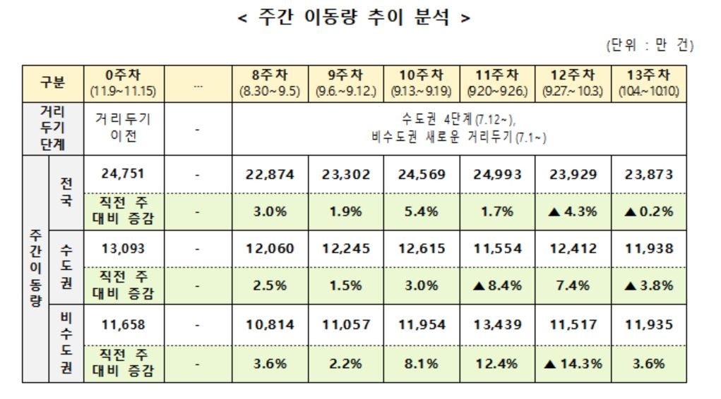 주간 일평균 지역확진자 감소…수도권 14.5%↓·비수도권 19%↓