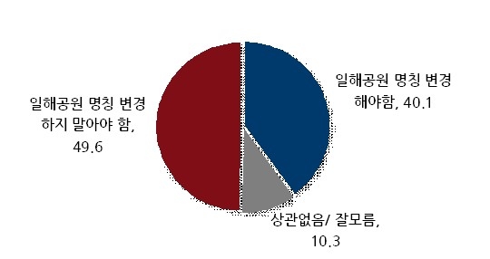 '전두환 호' 합천 일해공원 명칭 "유지" 49.6% vs "변경" 40.1%