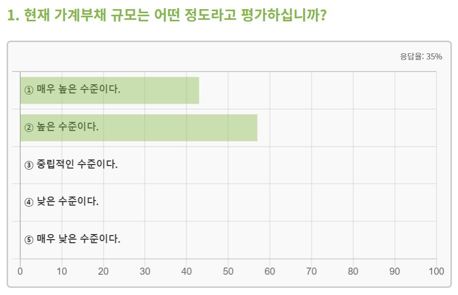 국내 경제학자 28명 "가계부채 위험수위…원인은 주택공급 실패"