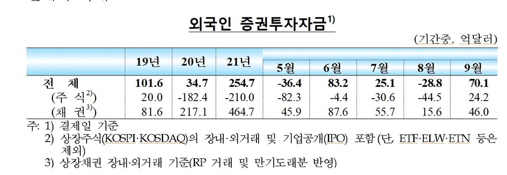 외국인, 9월 한국주식 2조8천억원 사들여…5개월만에 순유입