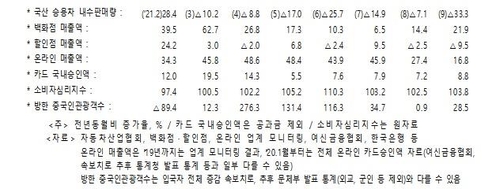 정부 "대면서비스 등 불확실성 지속…10월 물가 3%대 가능성도"