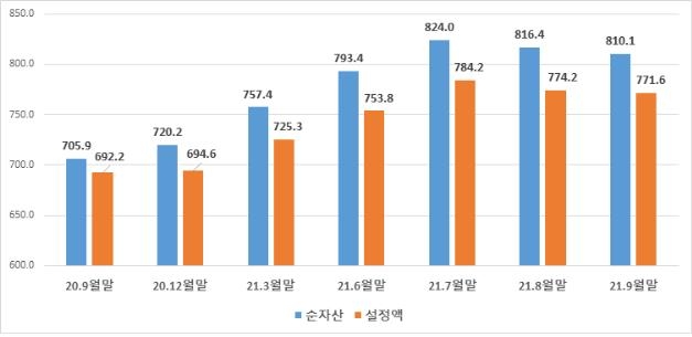 시장 변동성 확대에 3분기 국내 펀드 순자산 800조원 돌파