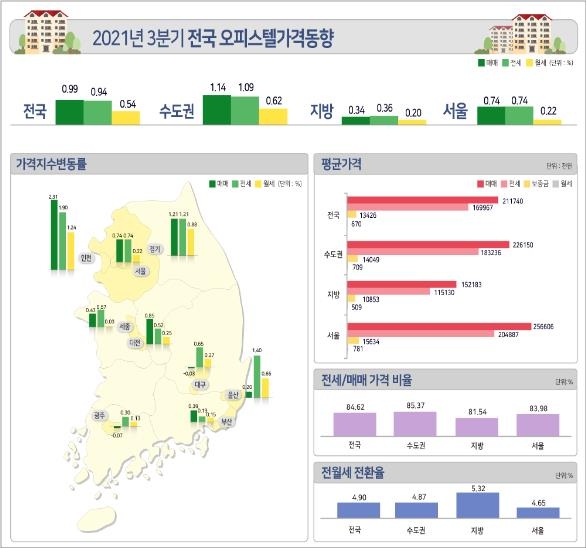 아파트값 뛰자 오피스텔 가격도 초강세…매매·전세 동반 상승