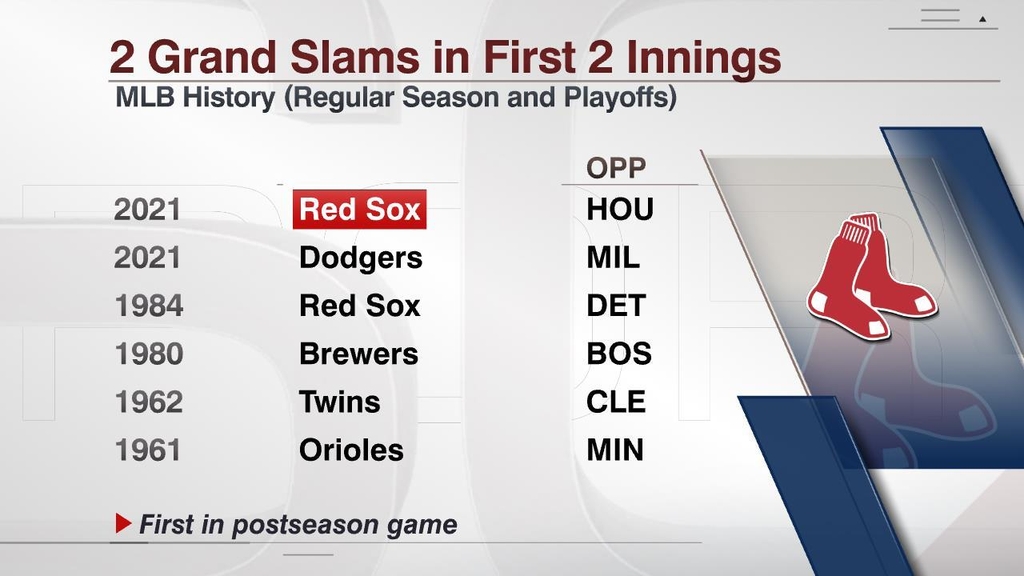 보스턴, MLB PS 최초 1∼2회 연속 만루포…ALCS 1승 1패