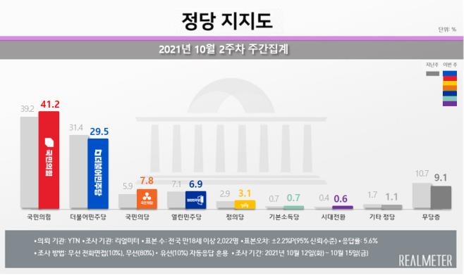 "국힘 지지율 41%로 최고…민주당, 호남서 13.9%p↓급락"