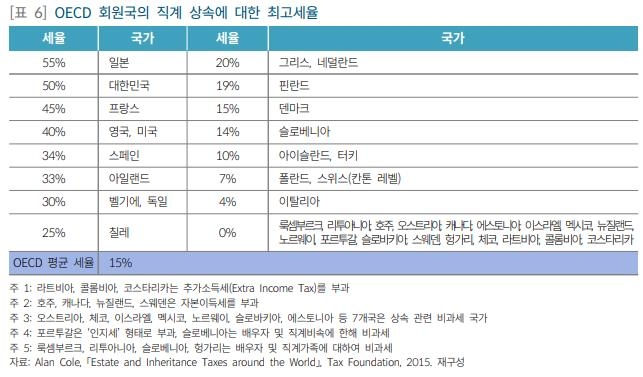 [팩트체크] 우리나라 상속세 부담이 OECD 국가 중 두 번째로 크다고?