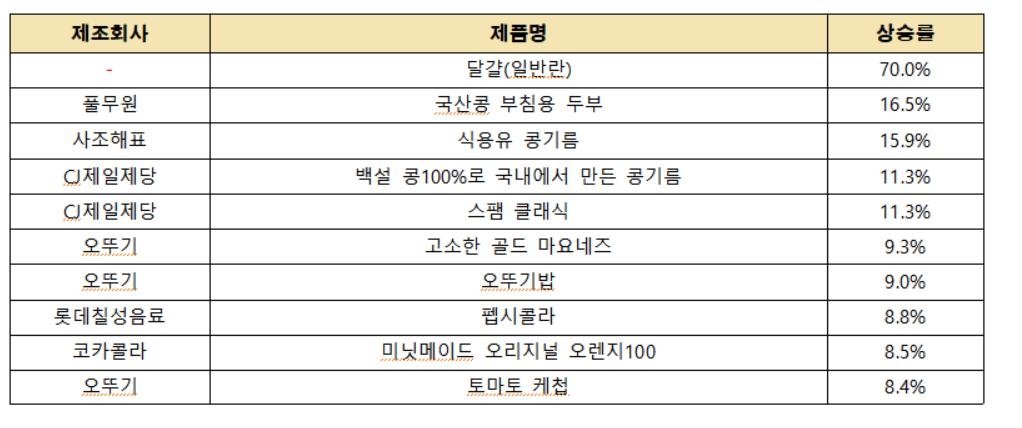 소비자단체협의회 "3분기 생필품 가격 평균 4.4%↑…달걀은 70%"