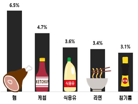 소비자단체협의회 "3분기 생필품 가격 평균 4.4%↑…달걀은 70%"