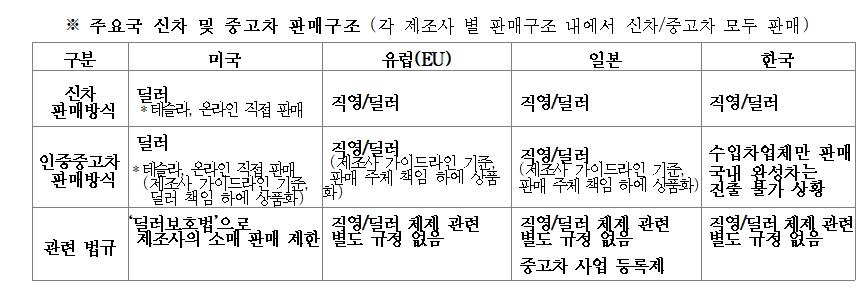 코로나19로 인기 높아진 중고차…전경련 "대기업 진출 허용해야"