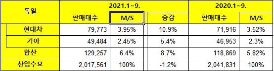 '車강국' 독일·영국서 현대·기아차 판매↑…친환경차가 견인