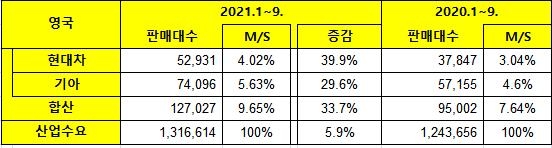 '車강국' 독일·영국서 현대·기아차 판매↑…친환경차가 견인