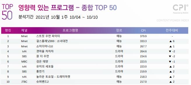 [시청자가 찜한 TV] 파이널 진출자 가려진 '걸스플랫닛999' 2위