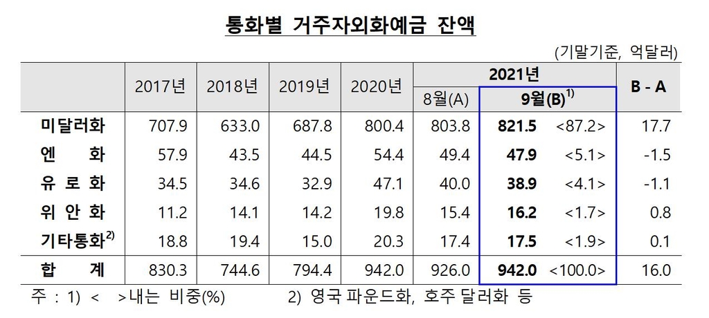 9월 외화예금 942억달러…한달 새 16억달러↑