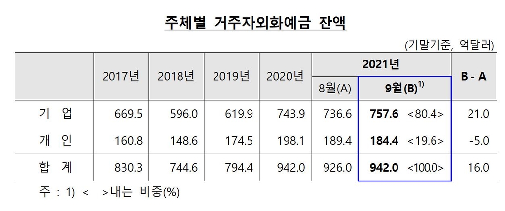 9월 외화예금 942억달러…한달 새 16억달러↑