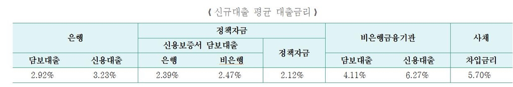 중소기업, 작년 자금 50% 은행 대출로 조달…담보대출금리 2.92%