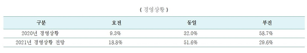 중소기업, 작년 자금 50% 은행 대출로 조달…담보대출금리 2.92%