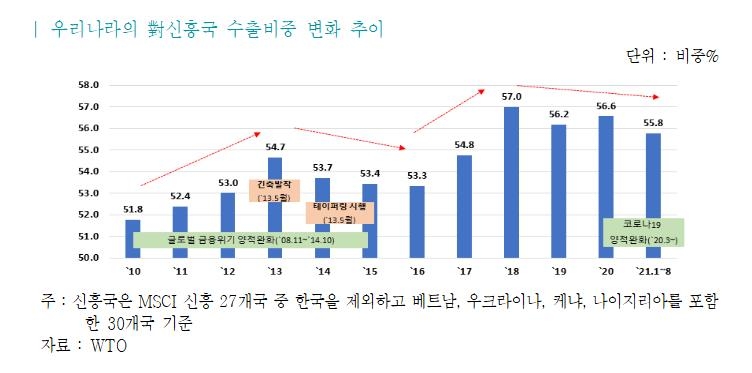 무협 "미국 테이퍼링 본격화땐 신흥국 수출 둔화 우려"