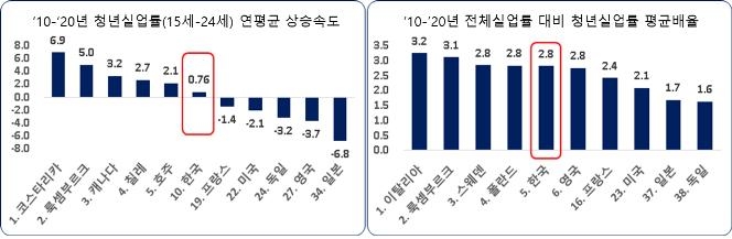 "청년실업률 1%p 오르면 잠재성장률 0.21%p 하락"