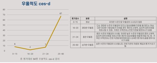 "구례 수해 주민 우울·불안척도 심각, 빠른 피해 보상 필요"