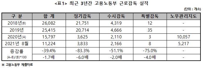 "올 8월까지 근로감독 1만1천224건…코로나 여파에 급감"