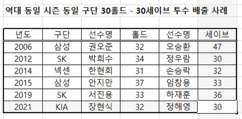 선두 kt 3연패 악몽…2위 삼성에 1경기 차 쫓기는 신세(종합)