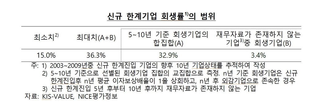 한은 "한계기업 장기적으로 다시 살아날 확률 15∼36%"