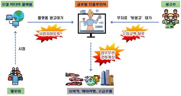 '뒷광고'로 탈세하고 슈퍼카·여행 즐긴 구독자 수백만 유튜버